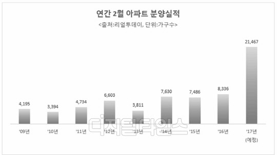 최근 9년간 연간 2월 분양 실적 비교 그래프.<리얼투데이 제공>